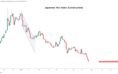 USD/JPY Breaches ‘Line in the Sand’ Ahead of BoJ Meeting