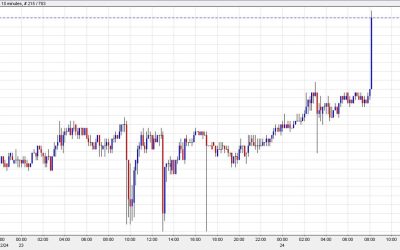 USD/JPY breaks 155