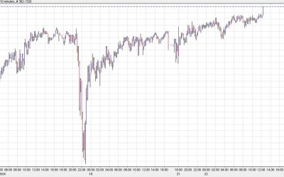 USD/JPY creeps closer to a critical level