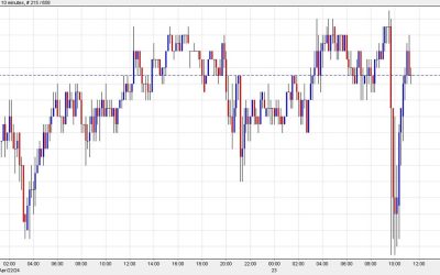 USD/JPY dip buyers don’t hesitate