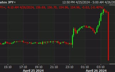 USD/JPY hits the skids in fall to 155.00