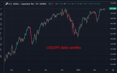 USD/JPY is inching back up towards 152.00