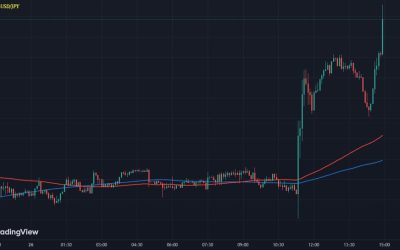 USD/JPY not waiting around for Ueda to finish up, jumps higher