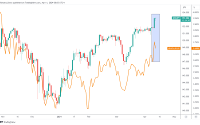 USD/JPY Outlook: Hot US Inflation Propels USD/JPY to Worrying Levels