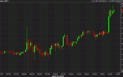 USD/JPY pushes the range to 155.35