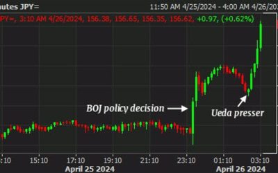 USD/JPY ramps higher as Ueda loses control