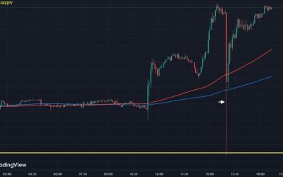 USD/JPY returns to the highs for the day after flash in the pan drop