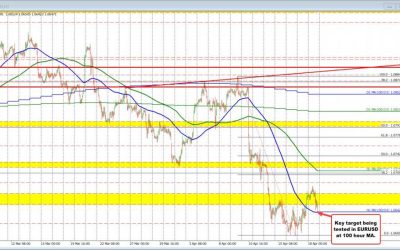 USD moves to a new session high. EURUSD falls to 100 hour MA target.