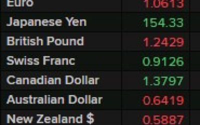 USD rising in Asia morning trade, adding to its gains on Monday