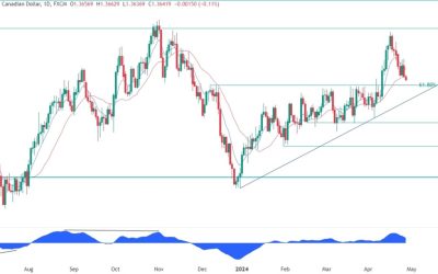 USDCAD Technical Analysis – Getting close to a key support zone