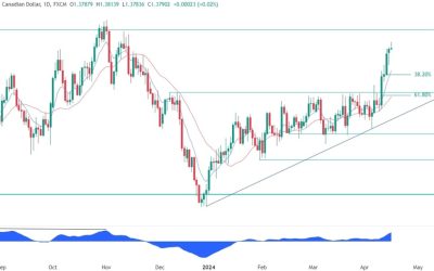 USDCAD Technical Analysis – Key levels to watch for a dip-buying opportunity