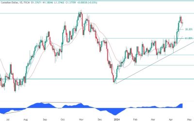 USDCAD Technical Analysis – Key levels to watch for a pullback