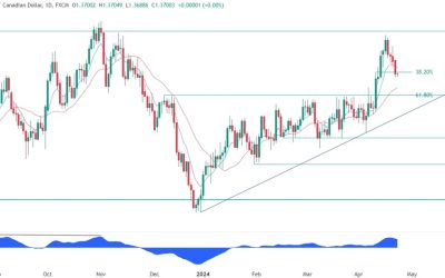 USDCAD Technical Analysis – We are near key resistance levels