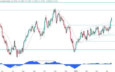 USDCAD Technical Analysis – We got a breakout!