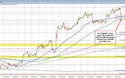 USDCHF falls belwo the 100 hour MA but stalls at the 200 hour MA