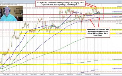 USDCHF trades up and down again today. Holds the 100 bar MA/retracement level