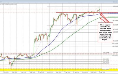 USDJPY climbs above 155.00 again as buyers remain in control