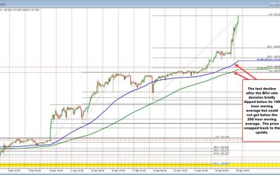 USDJPY moves to another new high… Buyers in firm control