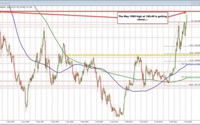 USDJPY on pace to its largest percentage gain since October 2023