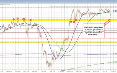 USDJPY runs lower and tests key swing area