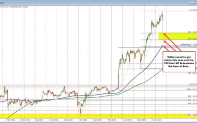 USDJPY tumbles but quickly rebounds