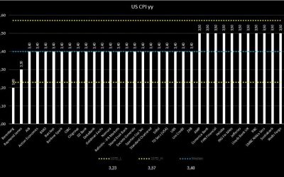 What are markets expecting from today’s US CPI?