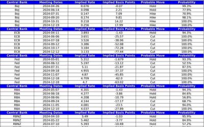 What is priced for major central banks before this week’s main events