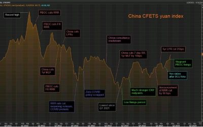 Why the stronger yuan might prompt a PBOC rate cut