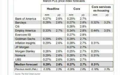 WSJ Timiraos: Core PCE probably rose 0.27% in March according to forecasters