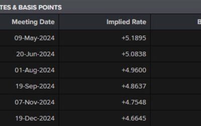 A look at the BOE rates pricing ahead of the policy decision later