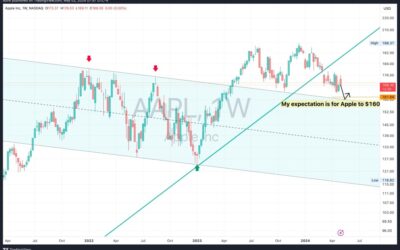 Apple stock earnings: Looking at $160