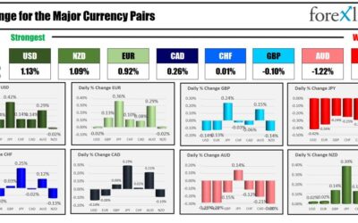 As the North American session begins, the USD is the strongest and the JPY is the weakest