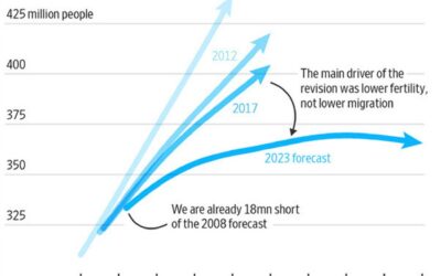 At some point this will be a problem for markets