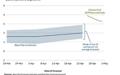 Atlanta Fed GDPNow estimate for Q2 growth remains unchanged at 3.2% (or is it 3.3%)