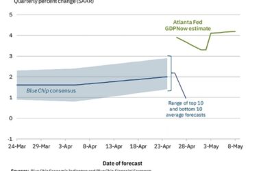 Atlanta Fed GDPNow jumps to 4.2% versus 3.3% last