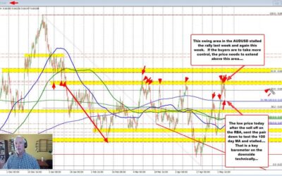 AUDUSD bounces ahead of the 100-day MA today. What next technically for the pair?