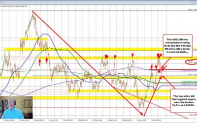 AUDUSD continues its move lower into retracement support, but below key 100D MA.