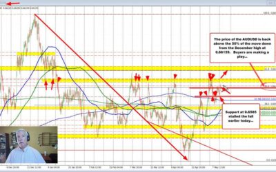 AUDUSD moves above the 50% of the move down from the December high.