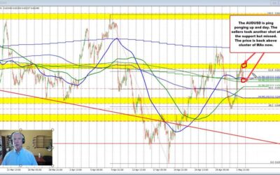 AUDUSD traders looking for the next shove. The buyers have the tilt after sellers had shot