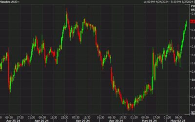 Australian dollar nears the highs of the week as risk trades continue to improve