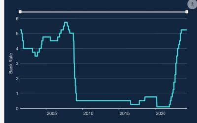 Bank of England meet today. Bank rate to be left unchanged at 5.25% … what to focus on