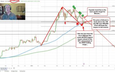 Bitcoin falls to 50% of 2024 range this week and bounces. Price back above 100 day MA