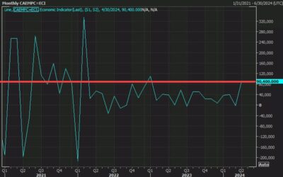 Canada April employment change 90.4K vs 18.0K estimate