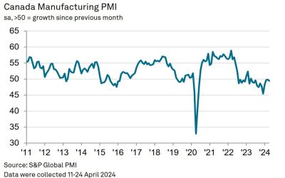 Canada April S&P Global manufacturing PMI 49.4 vs 49.8 prior