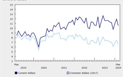 Canada March building permits -11.7% vs -3.3% expected