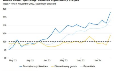 Canadian consumer spending strengthened broadly in April – RBC