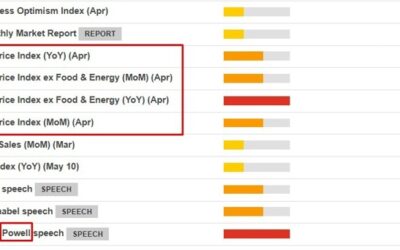 Can’t wait for the US CPI data? Tuesday will bring PPI data (and a surprise from the Fed)