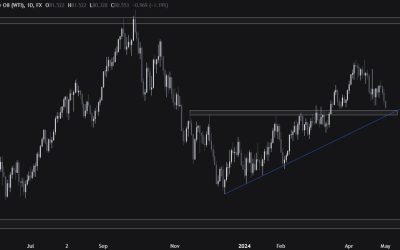 Crude Oil is approaching the key $80 support zone