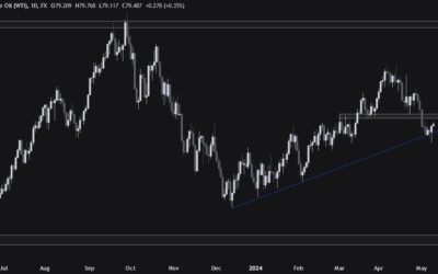 Crude Oil Technical Analysis – Dead cat bounce or the start of a rally?