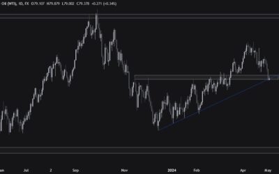 Crude Oil Technical Analysis – The price is hovering around a key support zone